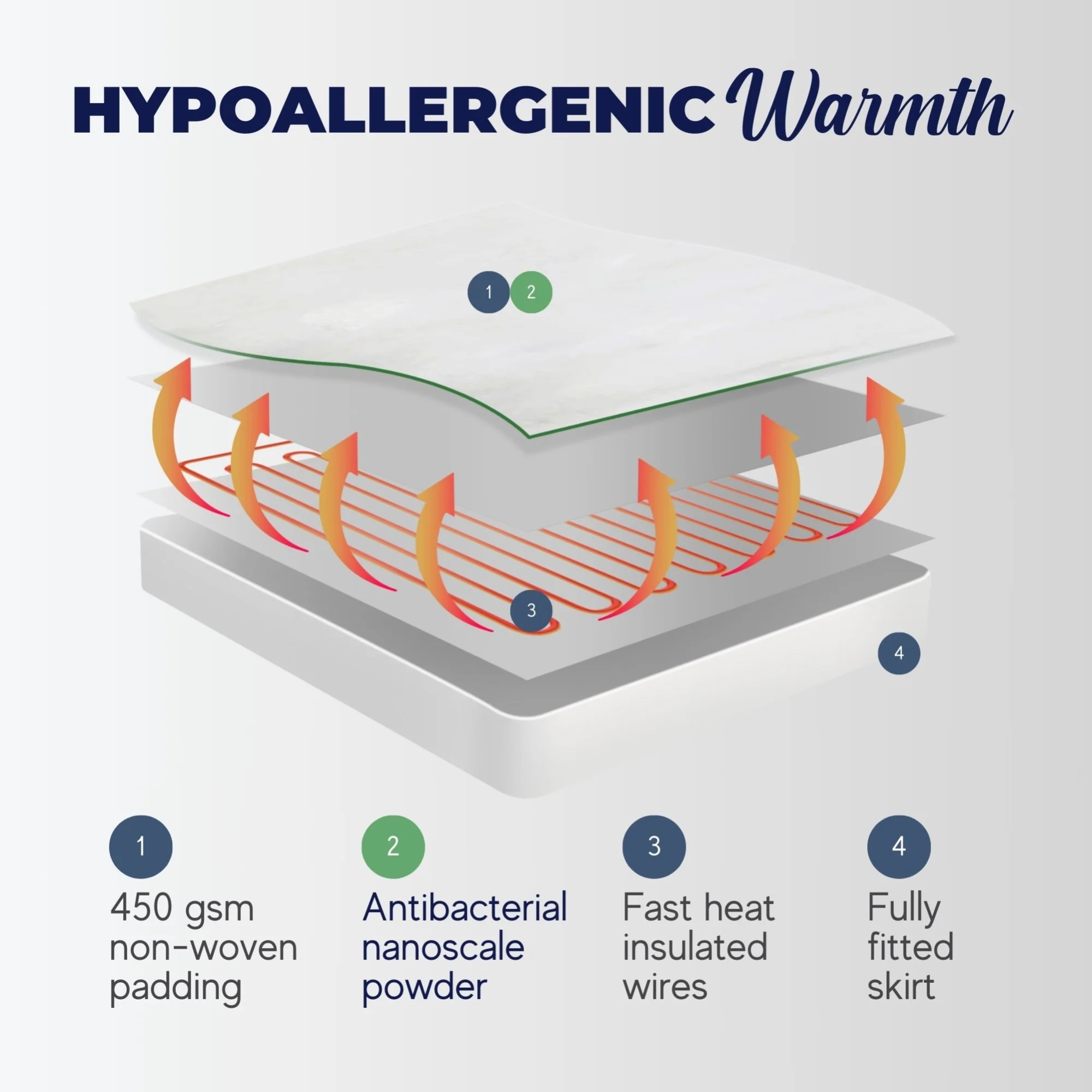 Dreamaker Classic Allergy Sensitive Antimicrobial Electric Blanket [King Single] - Image 4