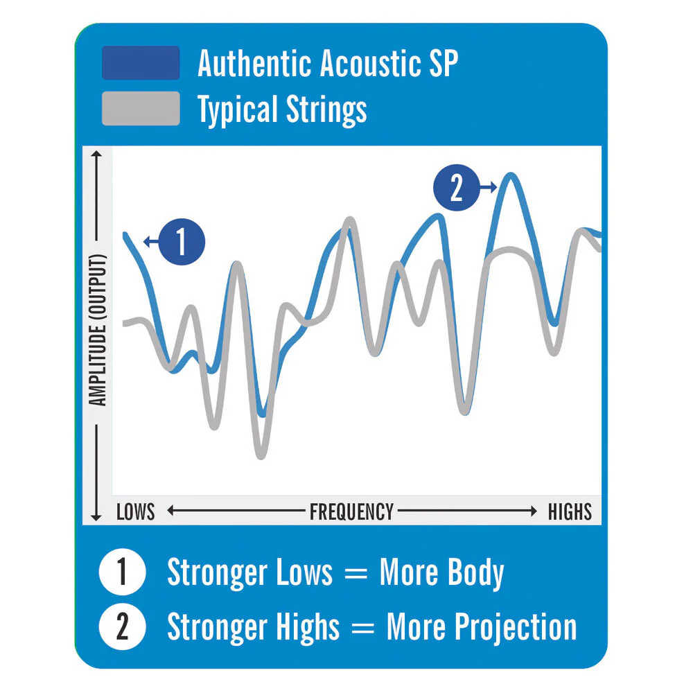 Martin Guitar MA530 Authentic Strings 92/8 Phosphor Bronze Extra Light - Image 3