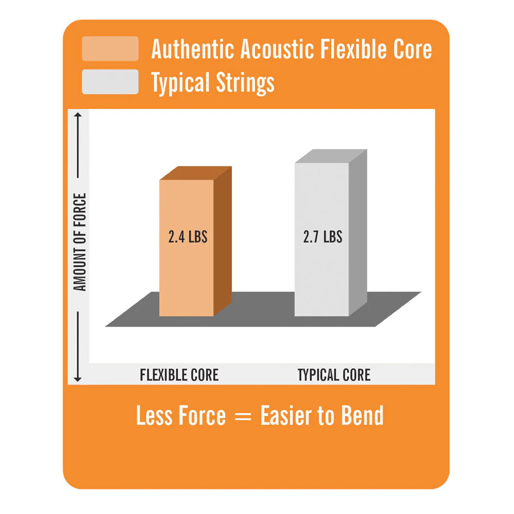 Martin Guitar MA535FX Authentic Flexible Core Strings Custom Light - Image 3