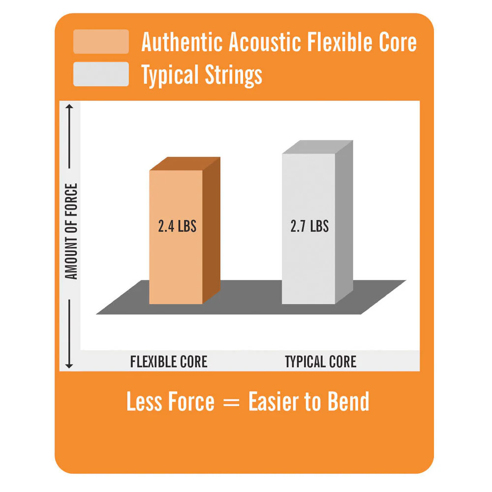 Martin MA130FX Silk and Steel Acoustic Strings - Image 3