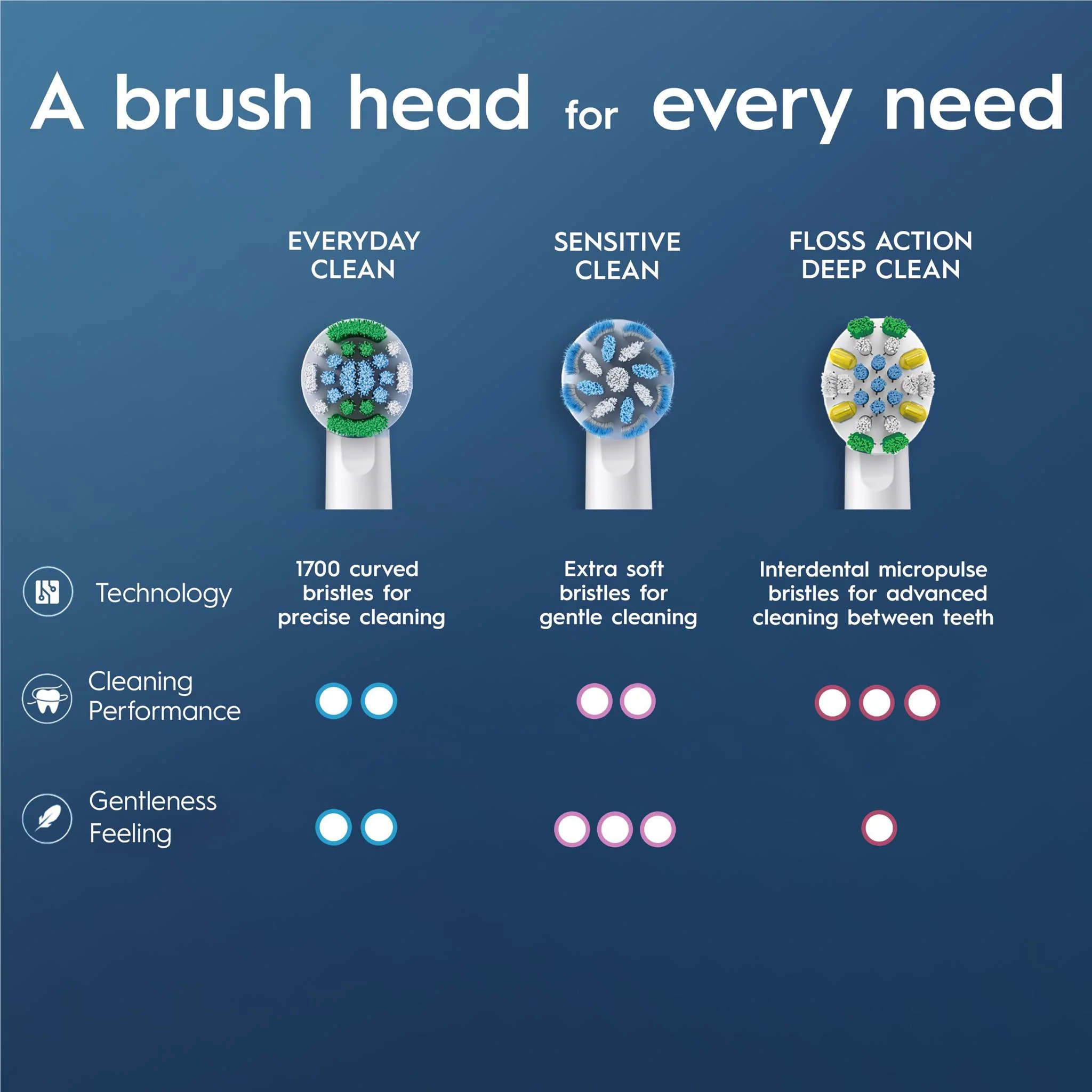 Oral-B Everyday Clean Electric Toothbrush Replacement Brush Heads (4 Pack) - Image 3