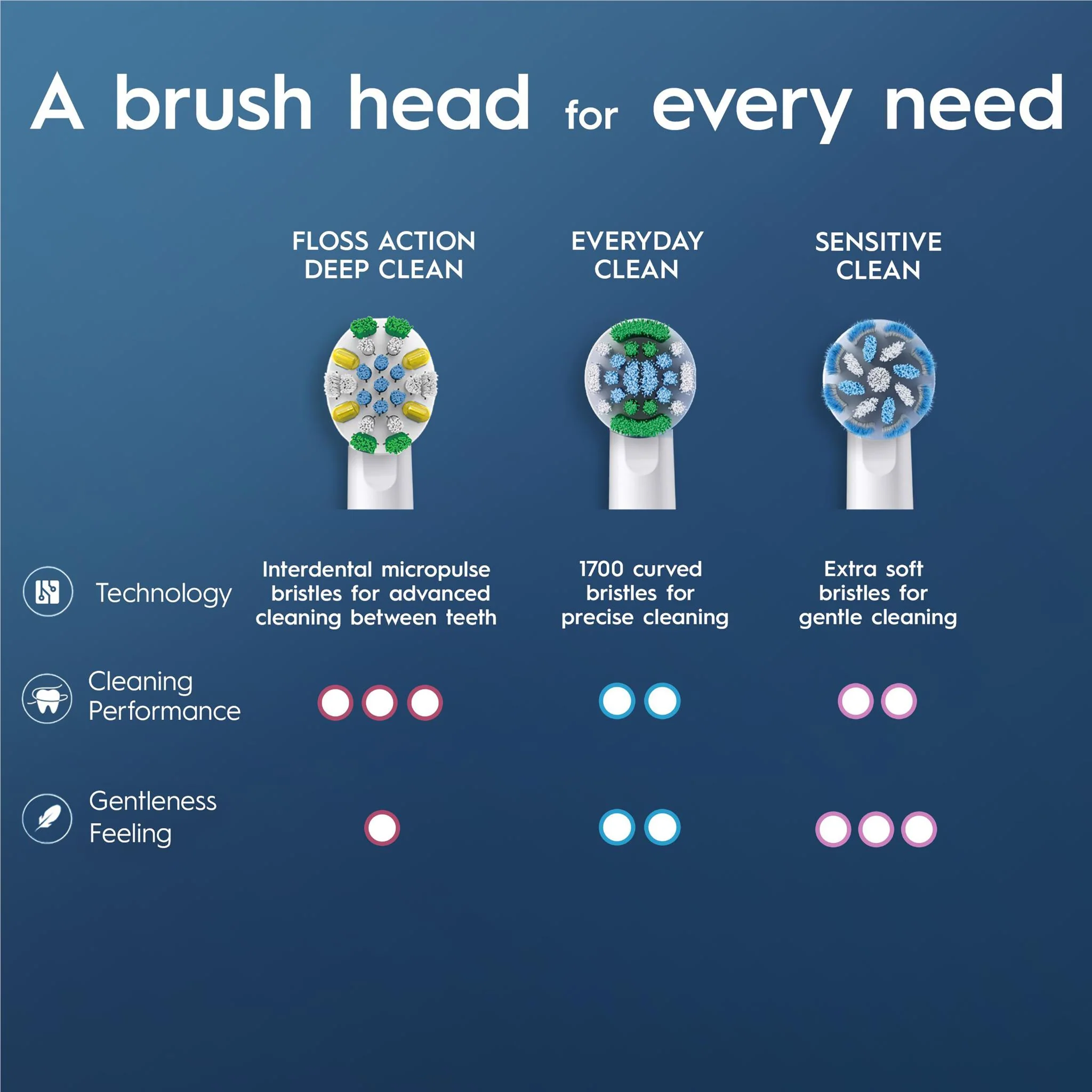 Oral B  Oral-B Floss Action Deep Clean Electric Toothbrush Replacement Brush Heads (4 Pack) - Image 4